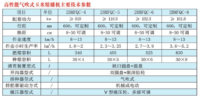 2BMFOC-6高性能氣吹式玉米精播機